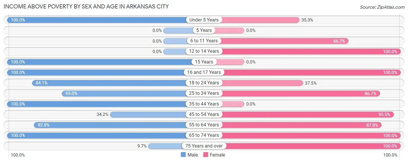 Income Above Poverty by Sex and Age in Arkansas City