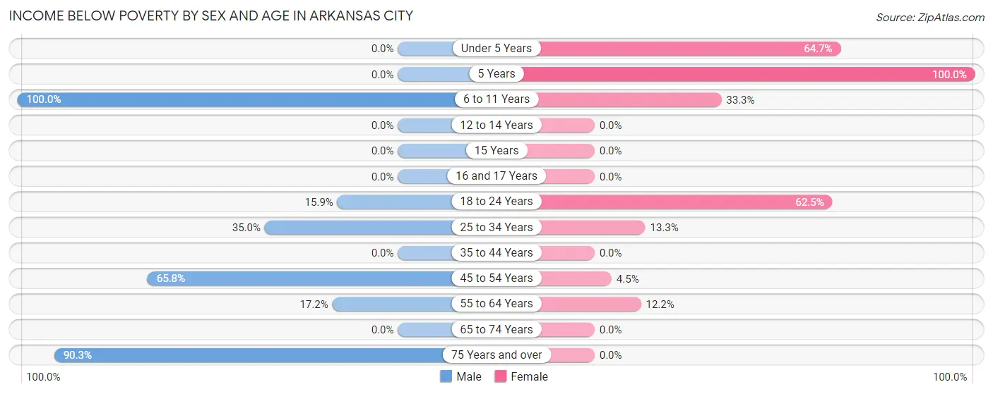 Income Below Poverty by Sex and Age in Arkansas City