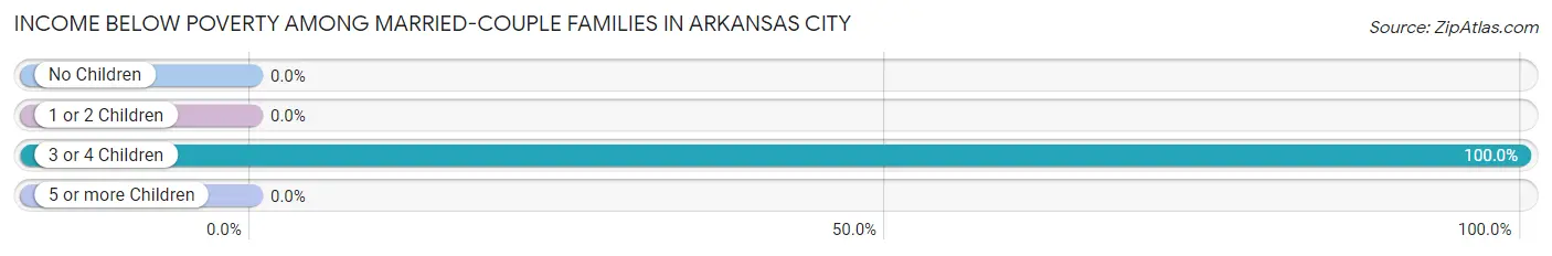 Income Below Poverty Among Married-Couple Families in Arkansas City