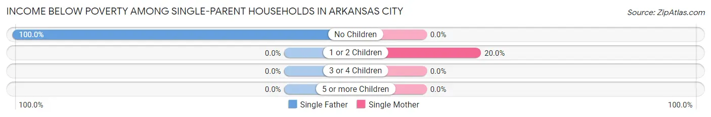 Income Below Poverty Among Single-Parent Households in Arkansas City