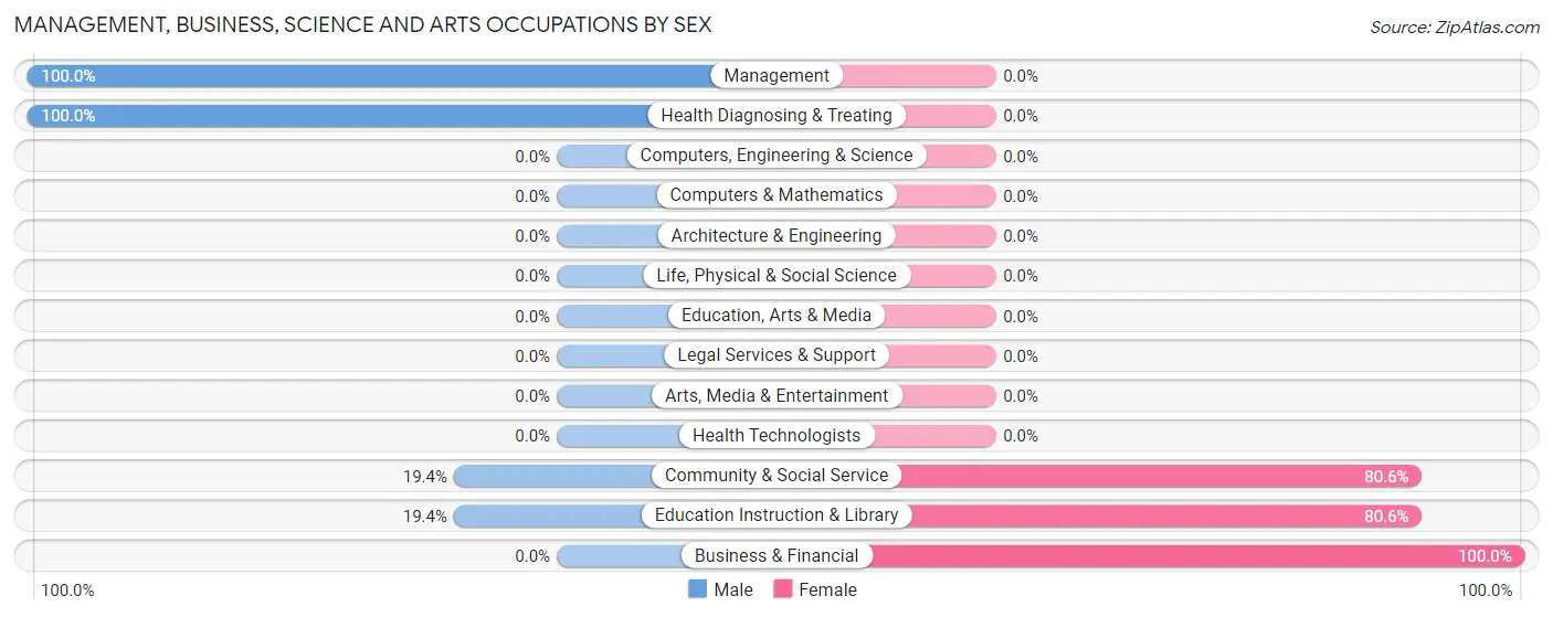 Management, Business, Science and Arts Occupations by Sex in Arkansas City