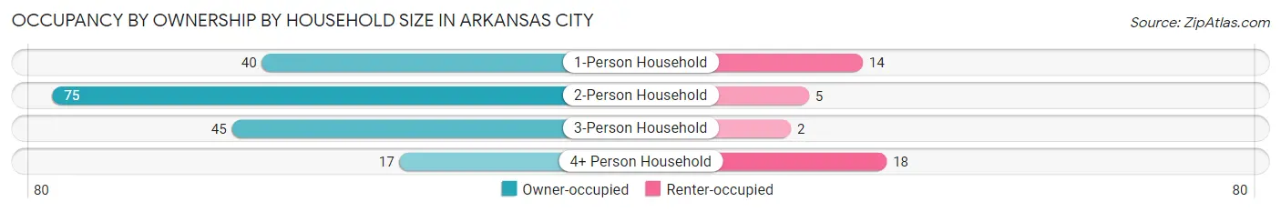 Occupancy by Ownership by Household Size in Arkansas City