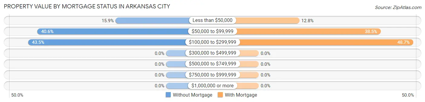 Property Value by Mortgage Status in Arkansas City