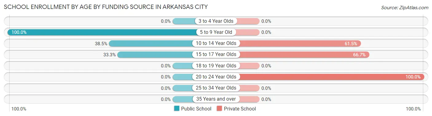 School Enrollment by Age by Funding Source in Arkansas City