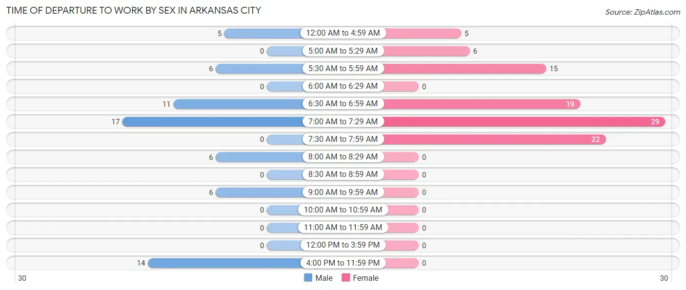 Time of Departure to Work by Sex in Arkansas City