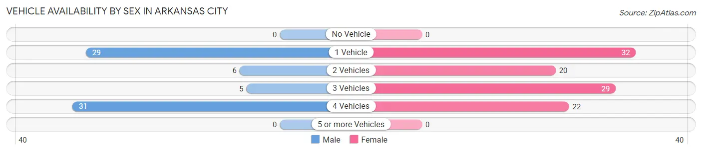 Vehicle Availability by Sex in Arkansas City
