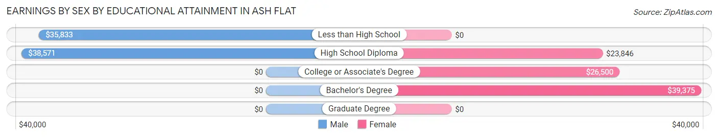 Earnings by Sex by Educational Attainment in Ash Flat