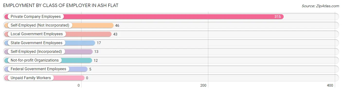 Employment by Class of Employer in Ash Flat