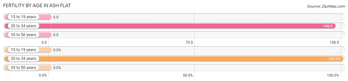 Female Fertility by Age in Ash Flat