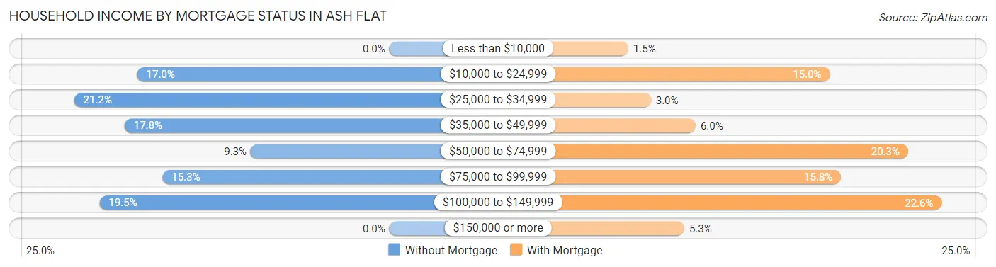 Household Income by Mortgage Status in Ash Flat