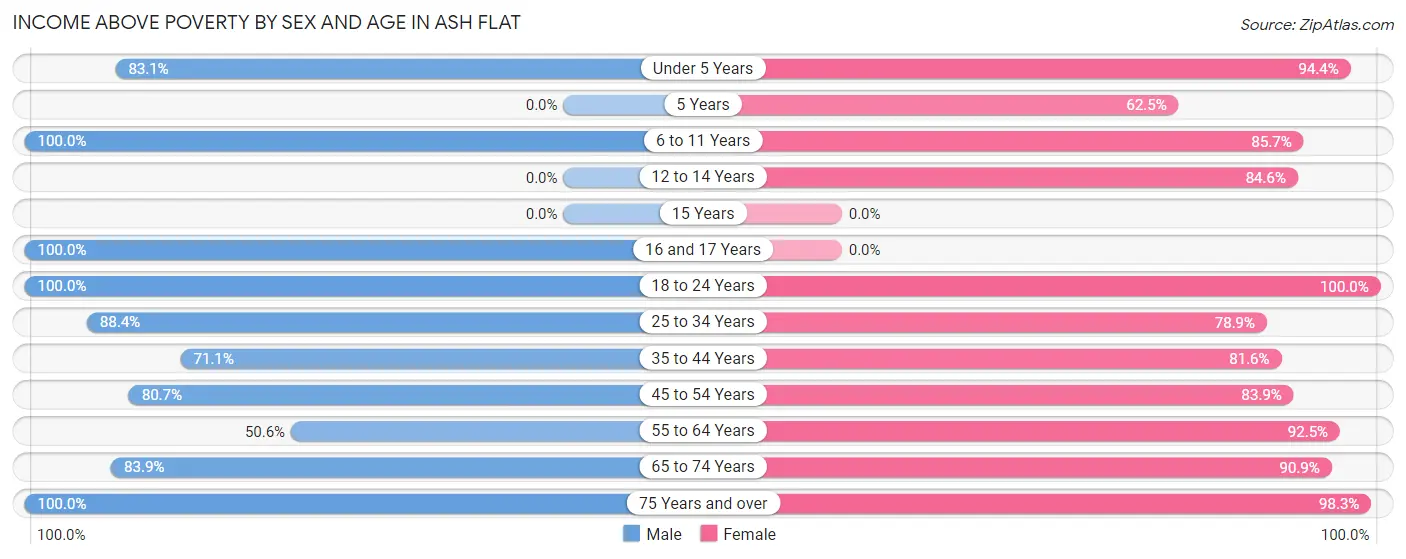 Income Above Poverty by Sex and Age in Ash Flat