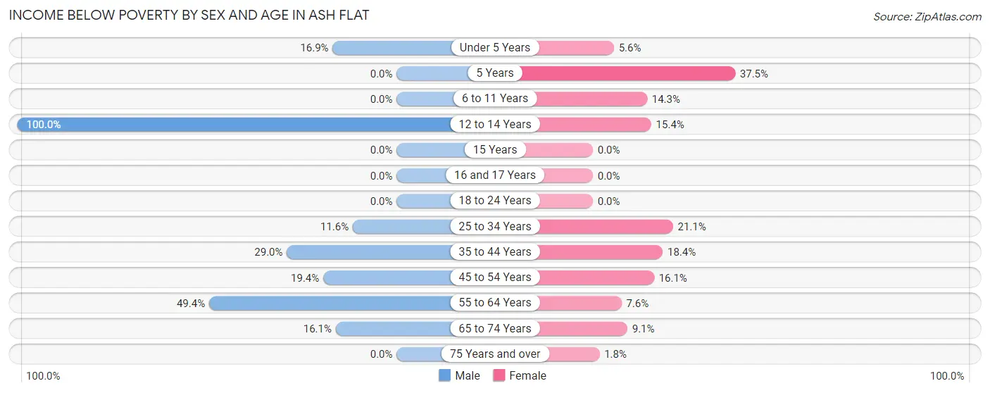Income Below Poverty by Sex and Age in Ash Flat