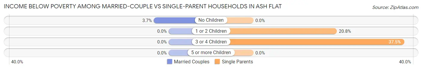 Income Below Poverty Among Married-Couple vs Single-Parent Households in Ash Flat