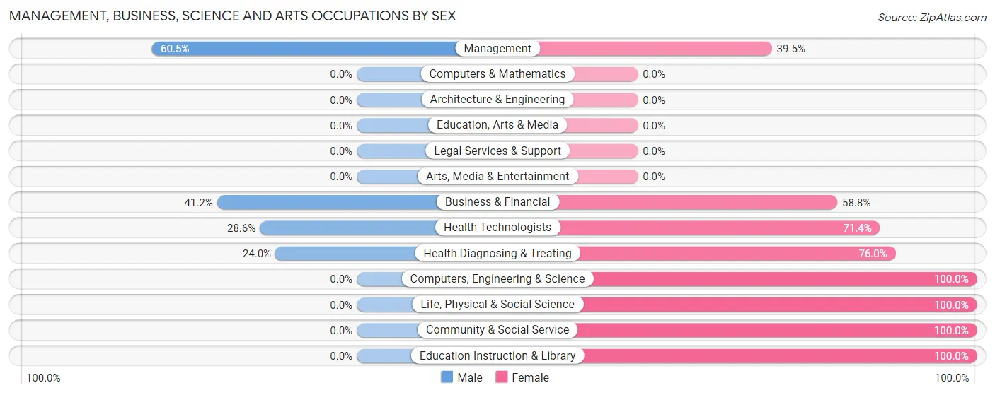 Management, Business, Science and Arts Occupations by Sex in Ash Flat