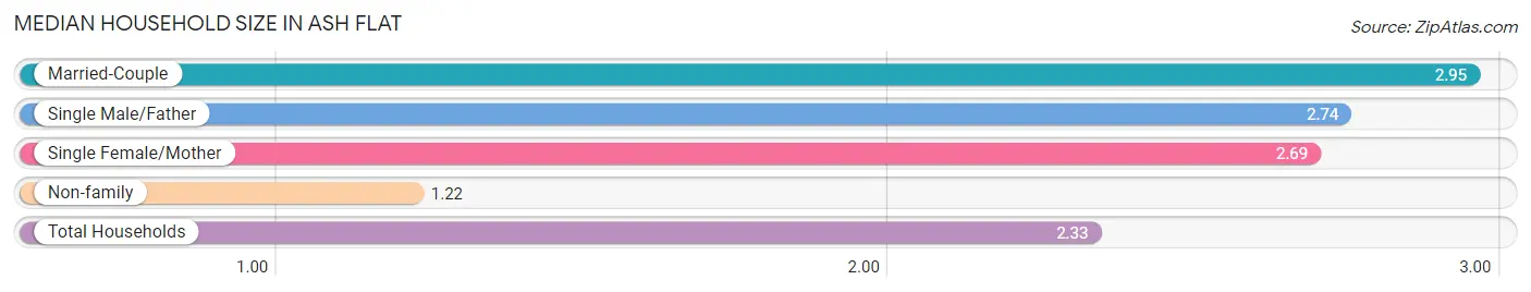 Median Household Size in Ash Flat