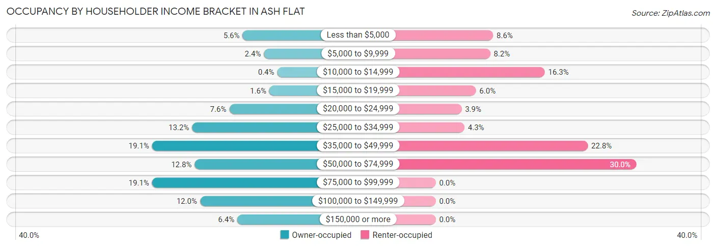 Occupancy by Householder Income Bracket in Ash Flat