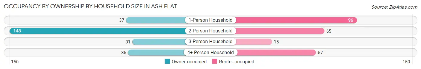 Occupancy by Ownership by Household Size in Ash Flat