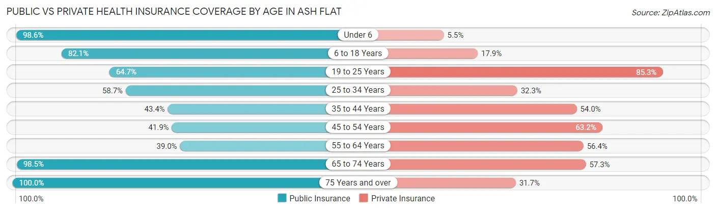 Public vs Private Health Insurance Coverage by Age in Ash Flat