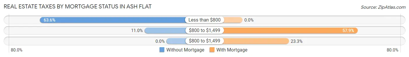 Real Estate Taxes by Mortgage Status in Ash Flat