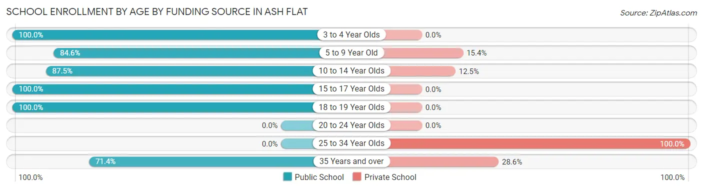 School Enrollment by Age by Funding Source in Ash Flat