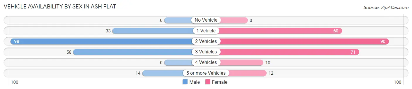 Vehicle Availability by Sex in Ash Flat