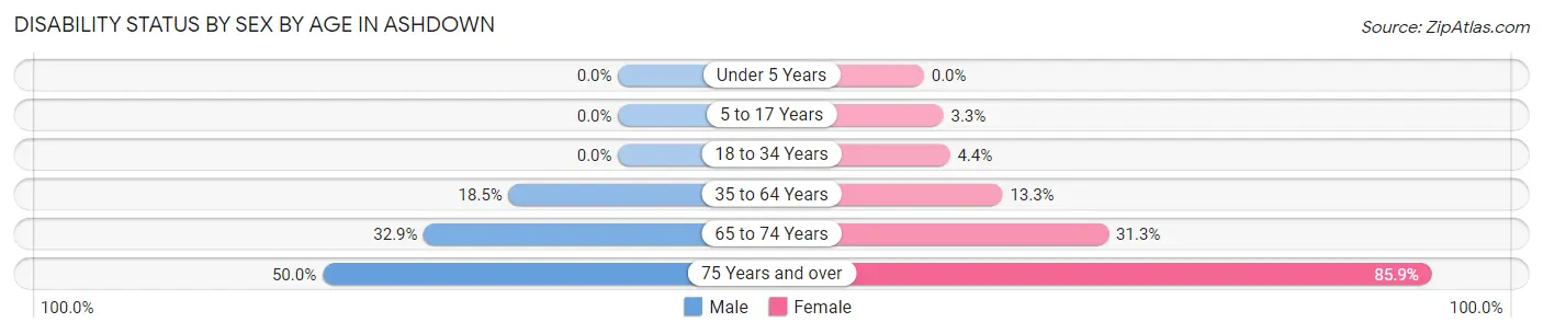 Disability Status by Sex by Age in Ashdown
