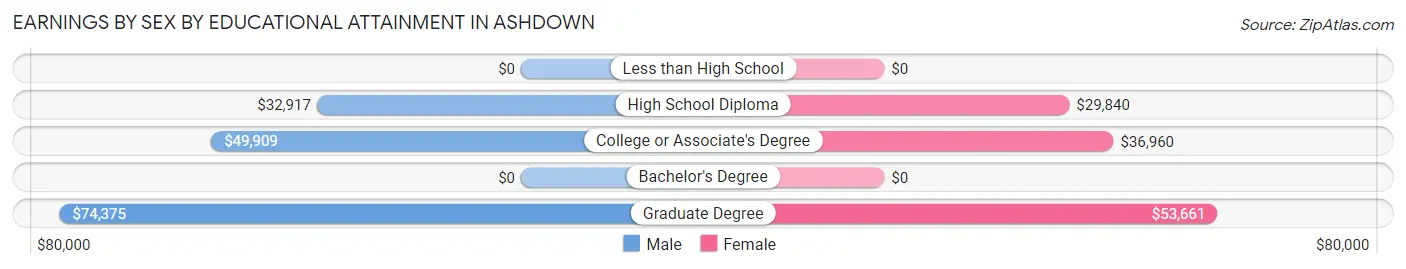 Earnings by Sex by Educational Attainment in Ashdown