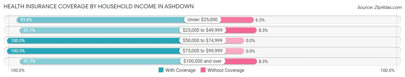 Health Insurance Coverage by Household Income in Ashdown