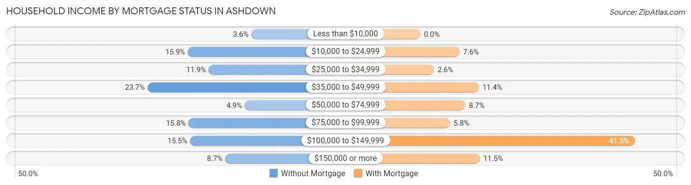 Household Income by Mortgage Status in Ashdown