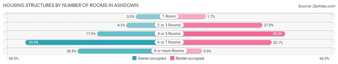 Housing Structures by Number of Rooms in Ashdown