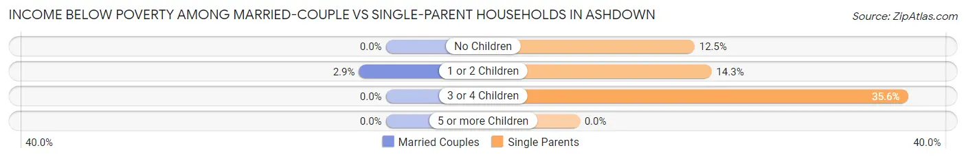 Income Below Poverty Among Married-Couple vs Single-Parent Households in Ashdown