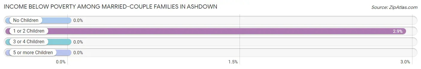 Income Below Poverty Among Married-Couple Families in Ashdown