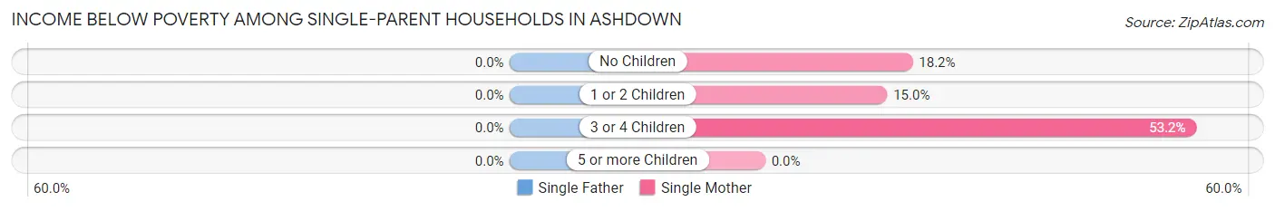 Income Below Poverty Among Single-Parent Households in Ashdown