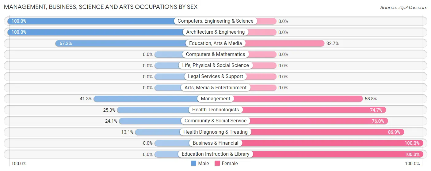 Management, Business, Science and Arts Occupations by Sex in Ashdown