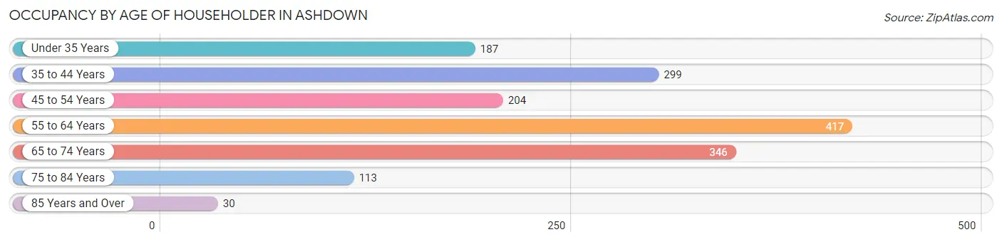 Occupancy by Age of Householder in Ashdown