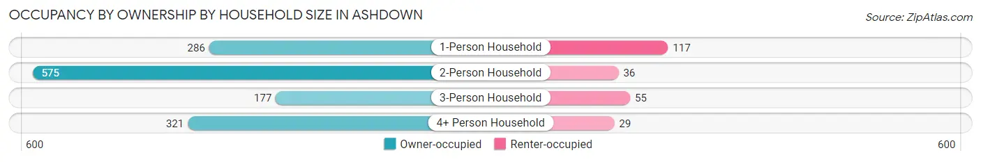 Occupancy by Ownership by Household Size in Ashdown