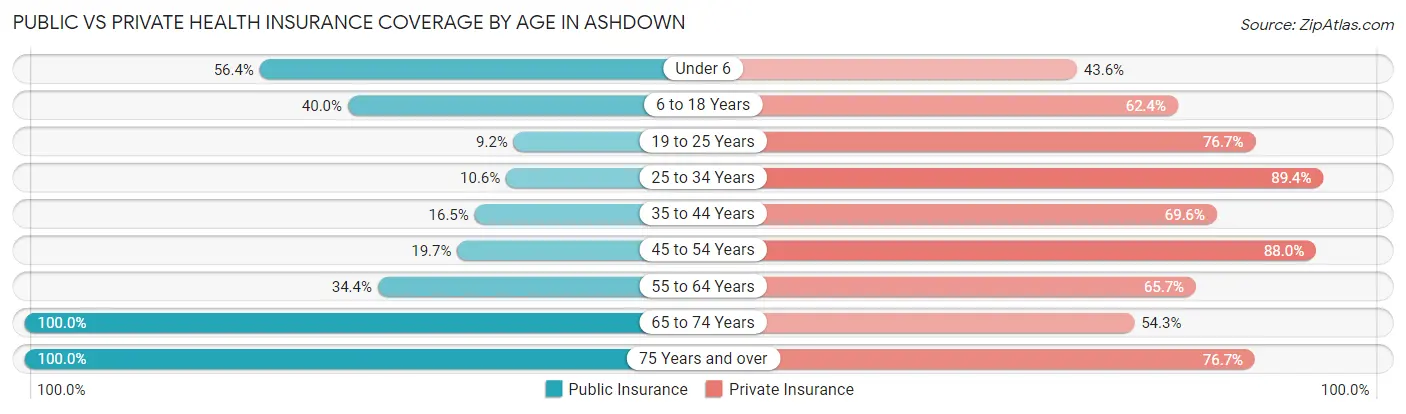 Public vs Private Health Insurance Coverage by Age in Ashdown