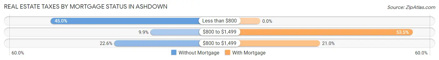 Real Estate Taxes by Mortgage Status in Ashdown