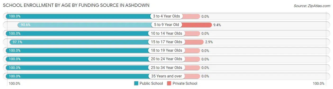 School Enrollment by Age by Funding Source in Ashdown