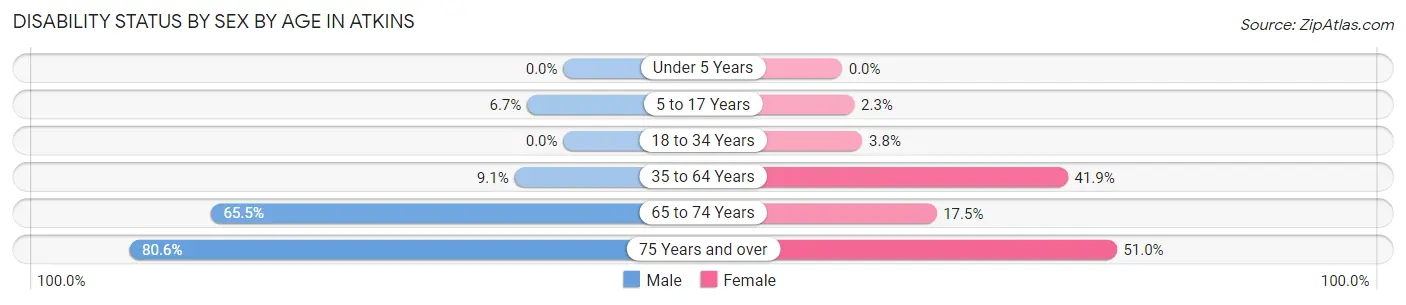 Disability Status by Sex by Age in Atkins