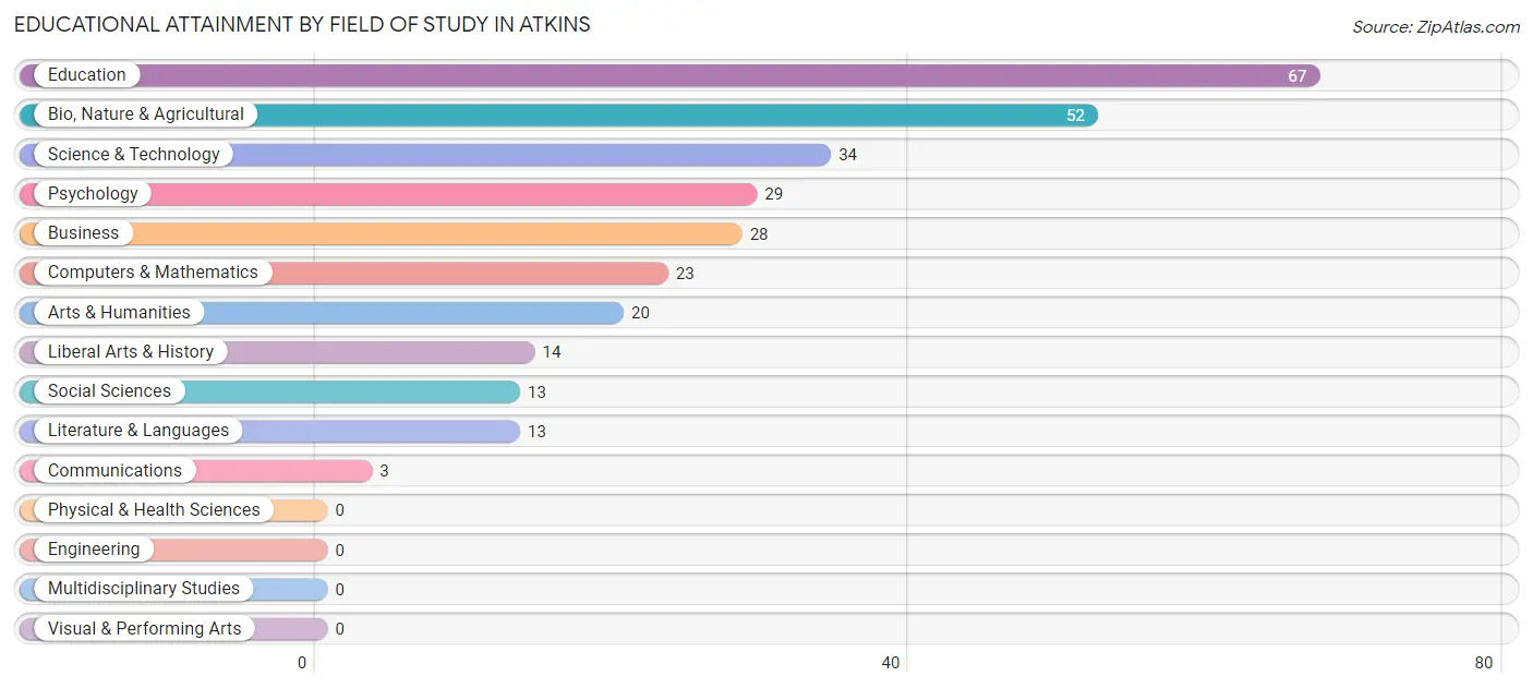 Educational Attainment by Field of Study in Atkins