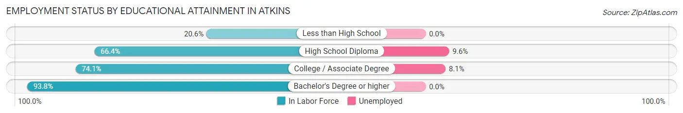 Employment Status by Educational Attainment in Atkins