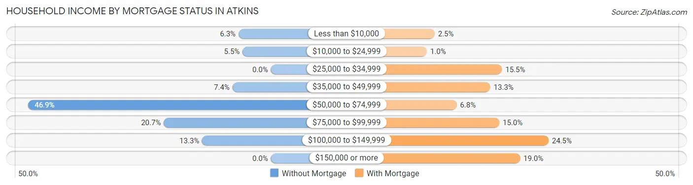 Household Income by Mortgage Status in Atkins