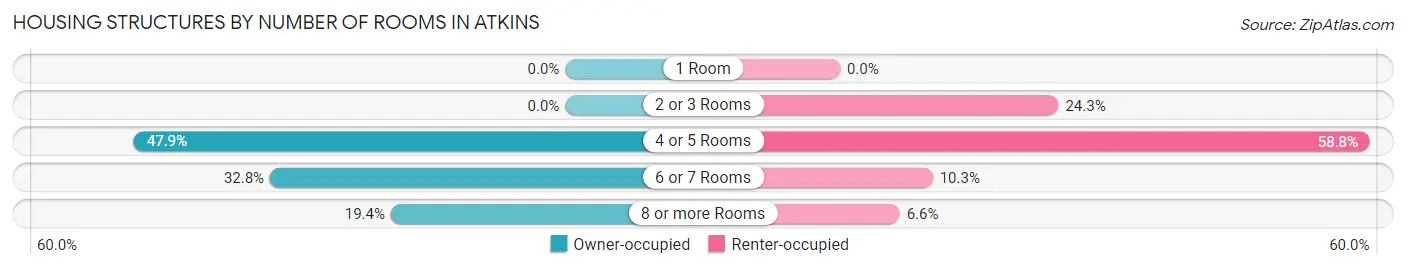 Housing Structures by Number of Rooms in Atkins