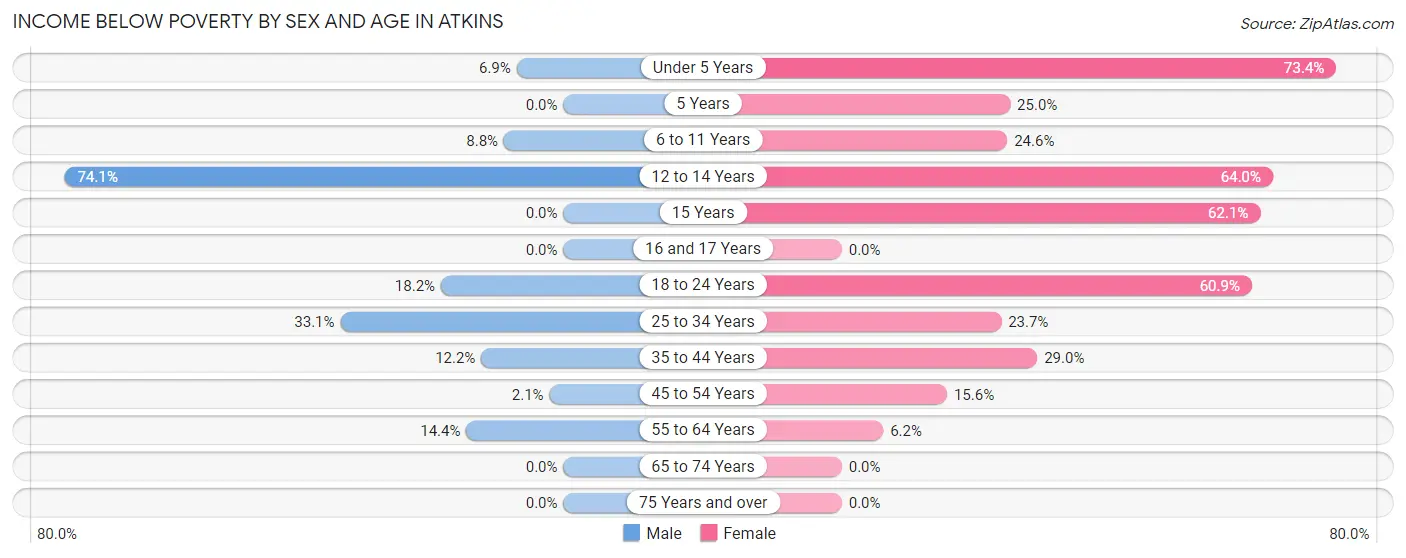 Income Below Poverty by Sex and Age in Atkins
