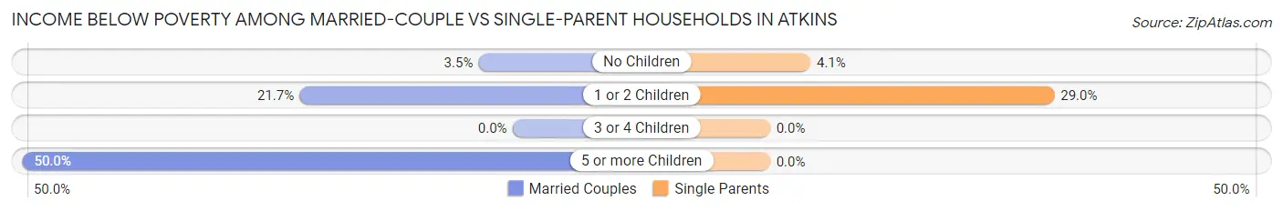 Income Below Poverty Among Married-Couple vs Single-Parent Households in Atkins