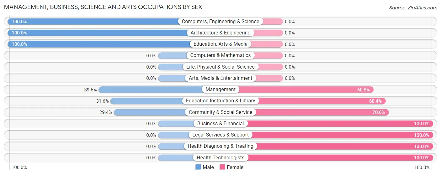 Management, Business, Science and Arts Occupations by Sex in Atkins
