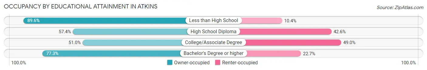 Occupancy by Educational Attainment in Atkins
