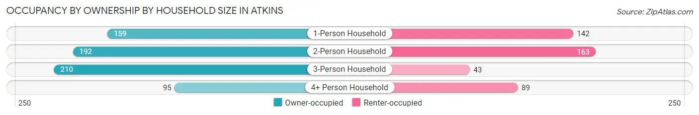 Occupancy by Ownership by Household Size in Atkins