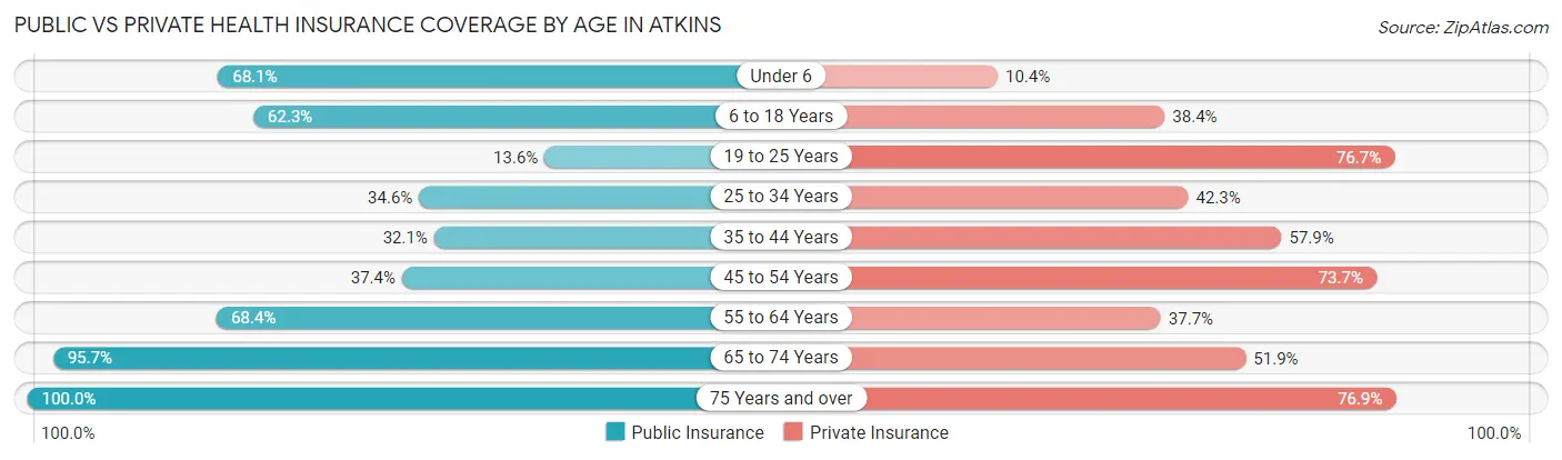 Public vs Private Health Insurance Coverage by Age in Atkins